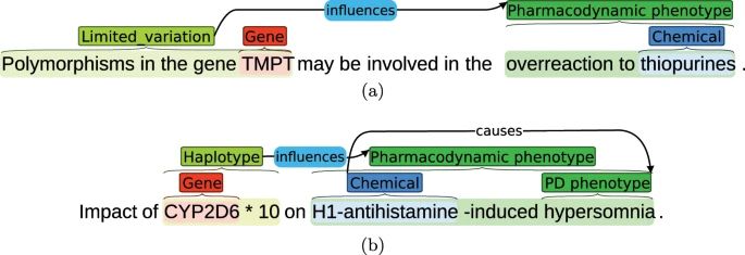 Semantic annotation