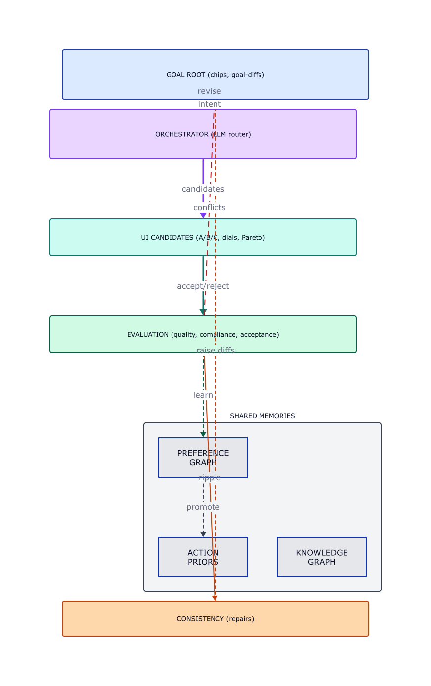 Architecture diagram showing the co-adaptive loop: Goal Root feeds intent to Orchestrator (LLM router), which generates UI candidates and evaluates them. Evaluation signals feed into Shared Memories (Preference Graph, Action Priors, Knowledge Graph), which inform consistency repairs.